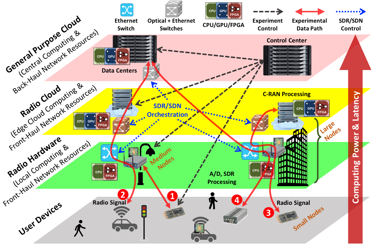 COSMOS multi-layered computing architecture