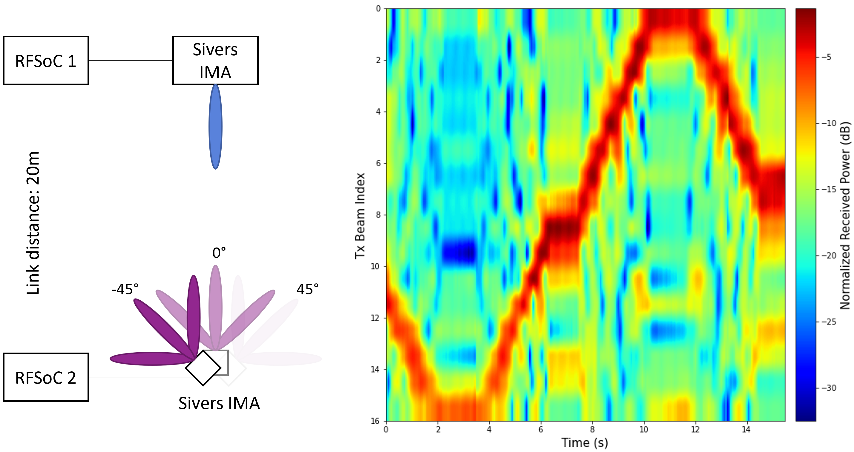 Read more about the article COSMOS Demonstrates New Open-Source, Open-Access mmWave Beam Tracking Testbed