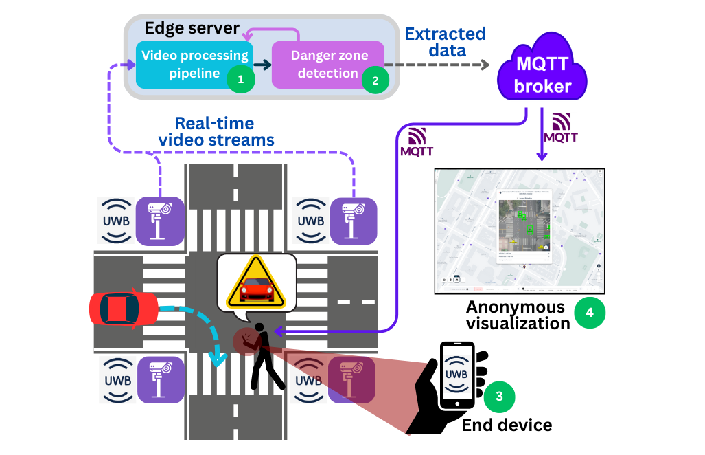 PAVE’s workflow: The video streams from all cameras are analyzed and integrated into edge servers, and the obtained data is sent to an anonymous visualization map as well as to end-users’ mobile phones to alert the pedestrians, if necessary